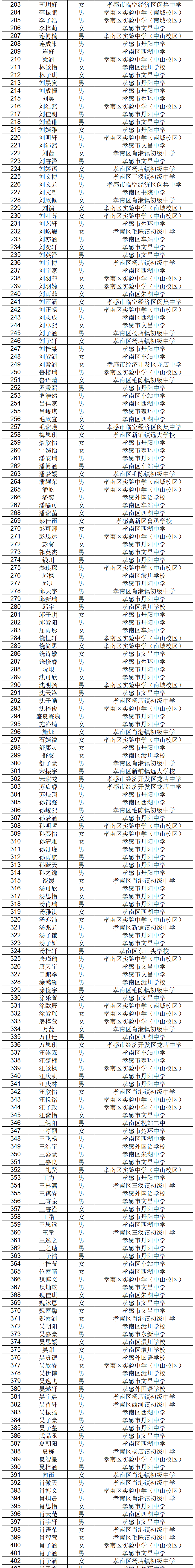 启澴高中2025级录取名单 05.jpg